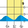 Middletown tide chart for Friday, August 9, 2024