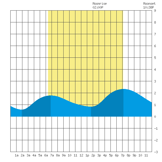 Middletown tide chart for Tuesday, September 10, 2024