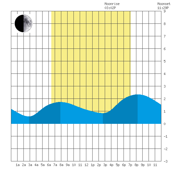 Middletown tide chart for Wednesday, September 11, 2024