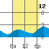 Middletown tide chart for Thursday, September 12, 2024