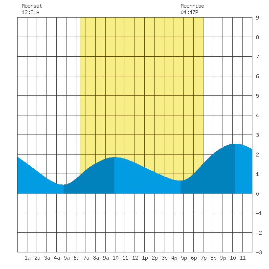 Middletown tide chart for Friday, September 13, 2024