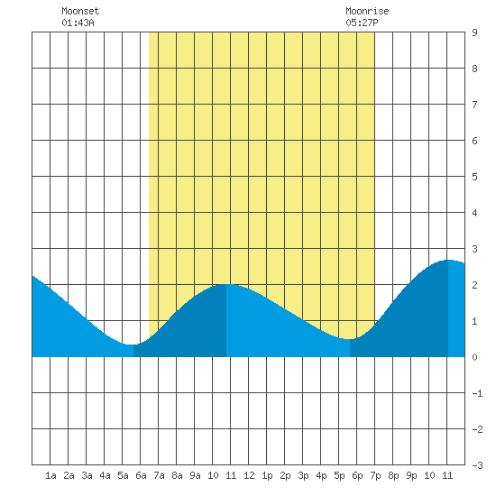Middletown tide chart for Saturday, September 14, 2024