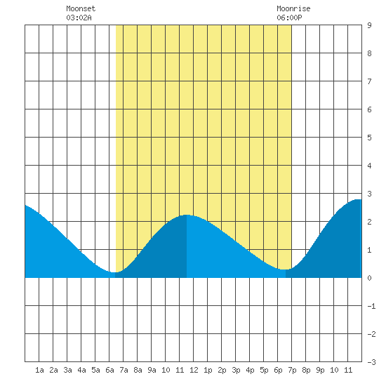 Middletown tide chart for Sunday, September 15, 2024