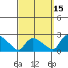Middletown tide chart for Sunday, September 15, 2024