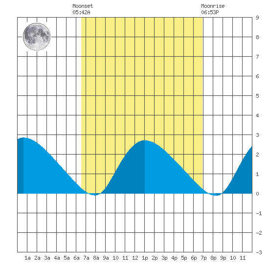 Middletown tide chart for Tuesday, September 17, 2024
