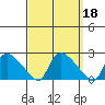 Middletown tide chart for Wednesday, September 18, 2024