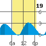 Middletown tide chart for Thursday, September 19, 2024
