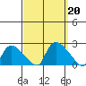 Middletown tide chart for Friday, September 20, 2024