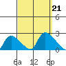 Middletown tide chart for Saturday, September 21, 2024