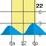Middletown tide chart for Sunday, September 22, 2024