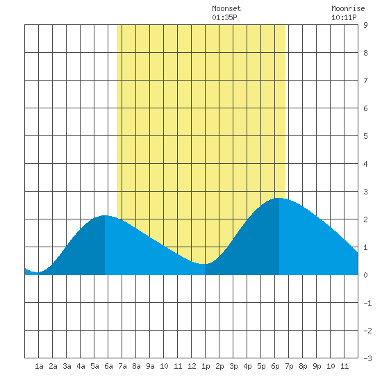 Middletown tide chart for Monday, September 23, 2024