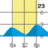 Middletown tide chart for Monday, September 23, 2024