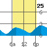 Middletown tide chart for Wednesday, September 25, 2024
