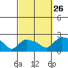 Middletown tide chart for Thursday, September 26, 2024