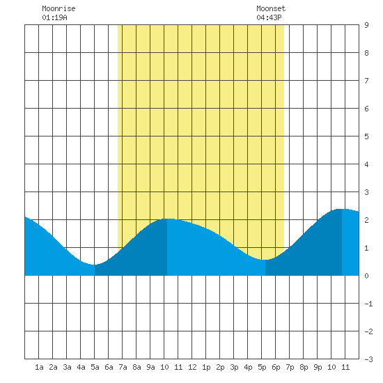 Middletown tide chart for Friday, September 27, 2024
