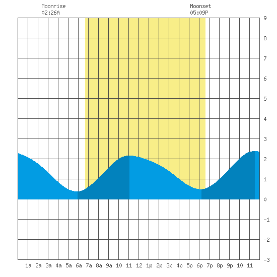 Middletown tide chart for Saturday, September 28, 2024