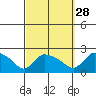 Middletown tide chart for Saturday, September 28, 2024