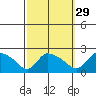 Middletown tide chart for Sunday, September 29, 2024