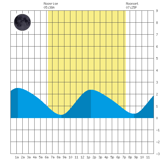 Middletown tide chart for Monday, September 2, 2024