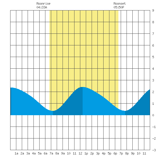 Middletown tide chart for Monday, September 30, 2024