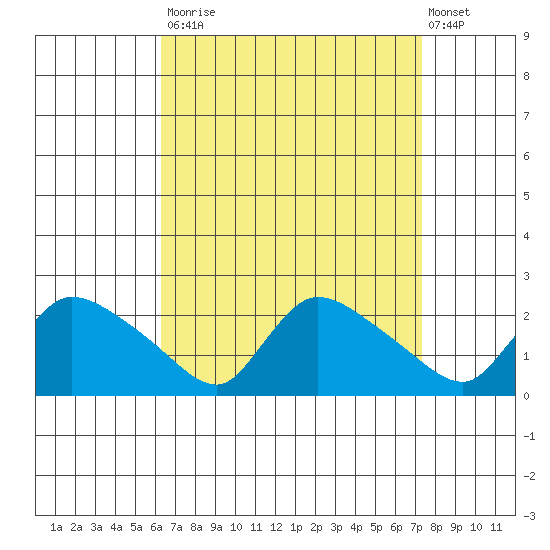 Middletown tide chart for Tuesday, September 3, 2024
