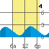 Middletown tide chart for Wednesday, September 4, 2024