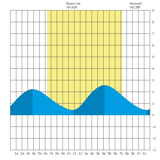 Middletown tide chart for Friday, September 6, 2024