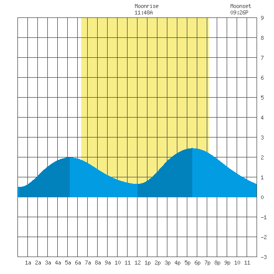 Middletown tide chart for Sunday, September 8, 2024