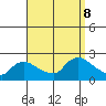 Middletown tide chart for Sunday, September 8, 2024