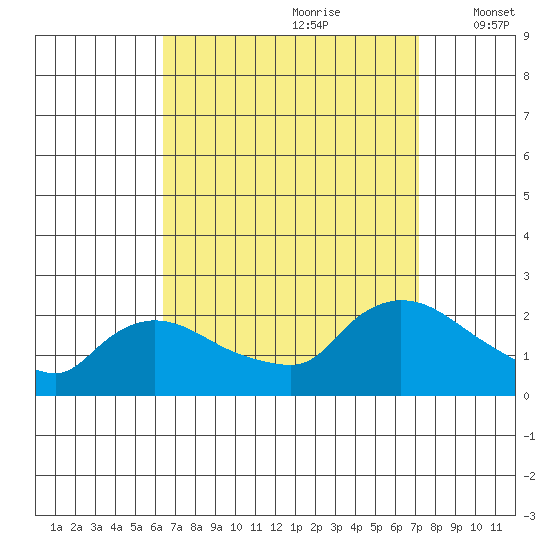 Middletown tide chart for Monday, September 9, 2024