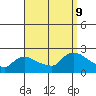 Middletown tide chart for Monday, September 9, 2024