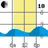 Middletown tide chart for Thursday, October 10, 2024