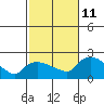Middletown tide chart for Friday, October 11, 2024