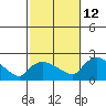 Middletown tide chart for Saturday, October 12, 2024