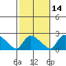 Middletown tide chart for Monday, October 14, 2024