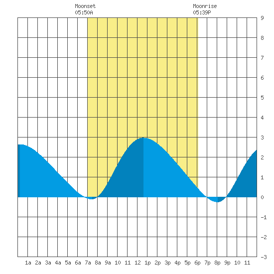 Middletown tide chart for Wednesday, October 16, 2024