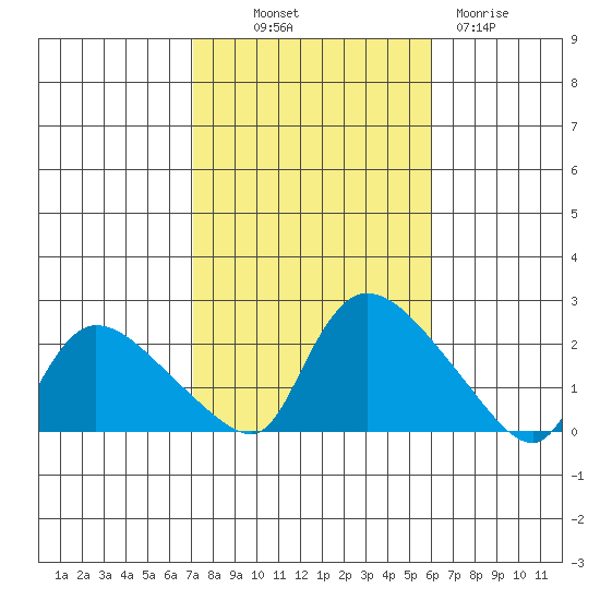 Middletown tide chart for Saturday, October 19, 2024