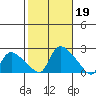 Middletown tide chart for Saturday, October 19, 2024