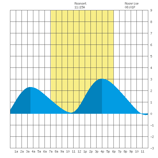 Middletown tide chart for Sunday, October 20, 2024