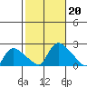Middletown tide chart for Sunday, October 20, 2024