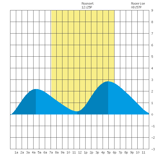 Middletown tide chart for Monday, October 21, 2024