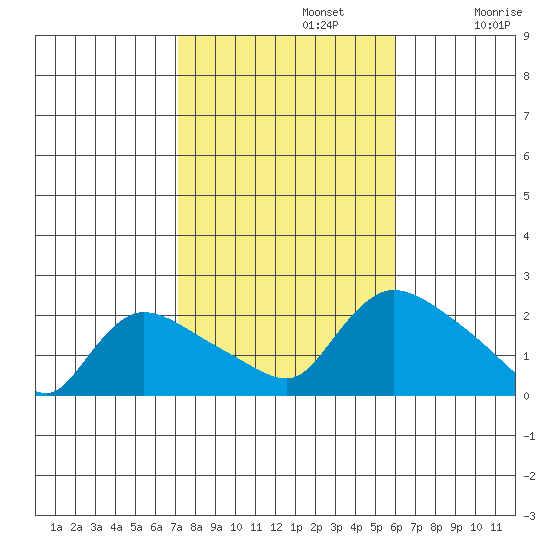 Middletown tide chart for Tuesday, October 22, 2024
