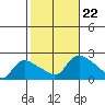 Middletown tide chart for Tuesday, October 22, 2024