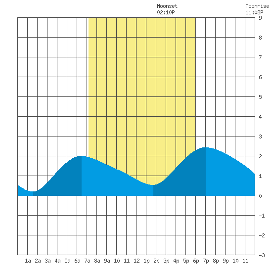 Middletown tide chart for Wednesday, October 23, 2024