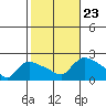 Middletown tide chart for Wednesday, October 23, 2024