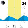 Middletown tide chart for Thursday, October 24, 2024