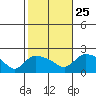 Middletown tide chart for Friday, October 25, 2024