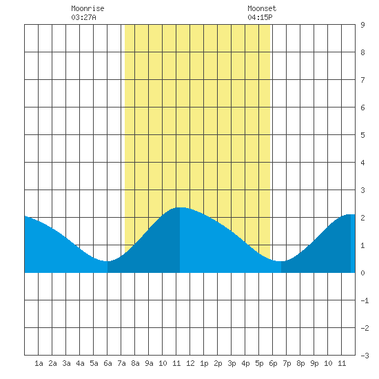 Middletown tide chart for Monday, October 28, 2024