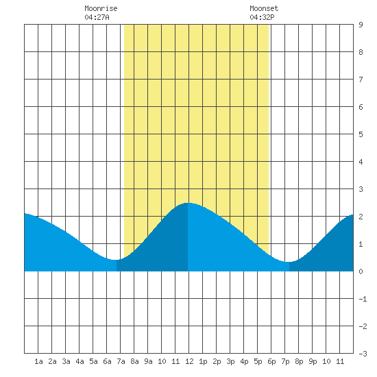 Middletown tide chart for Tuesday, October 29, 2024