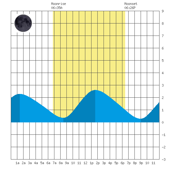 Middletown tide chart for Wednesday, October 2, 2024